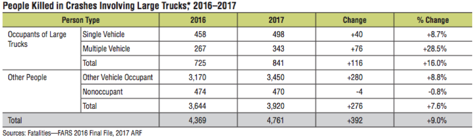 Chart showing people killed in crashes involving large trucks between 2016-2017.