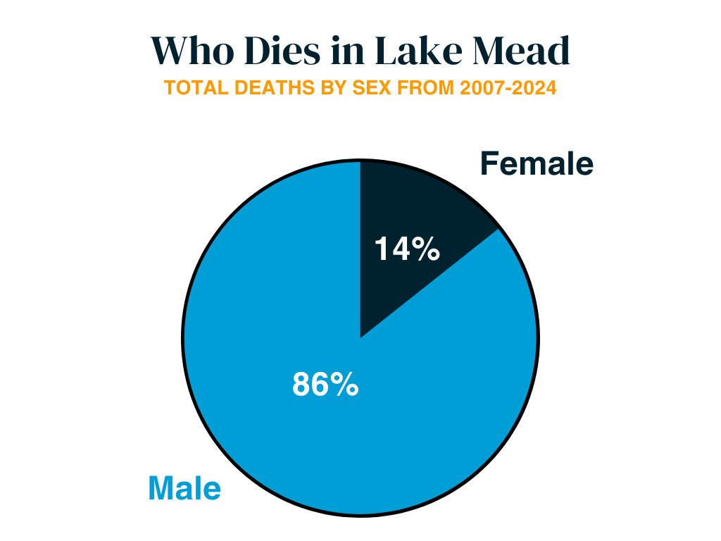 Total Death by Sex from 2007-2024