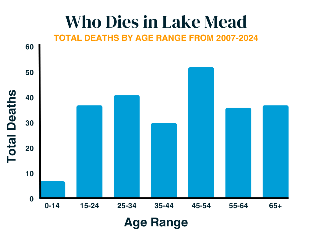 Total Deaths in Lake Mead by age range from 2007-2024