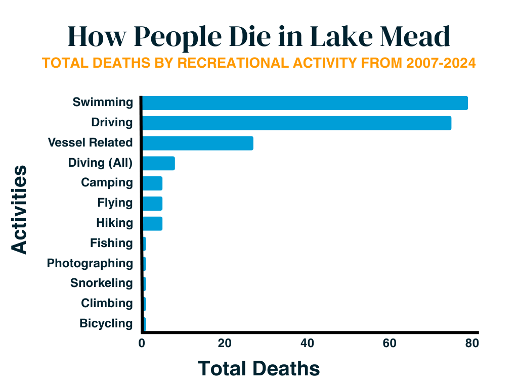 total deaths in lake mead by recreational activity from 2007-2024