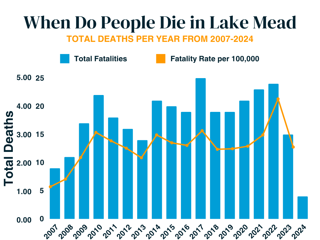 total deaths in Lake Mead per year from 2007-2024