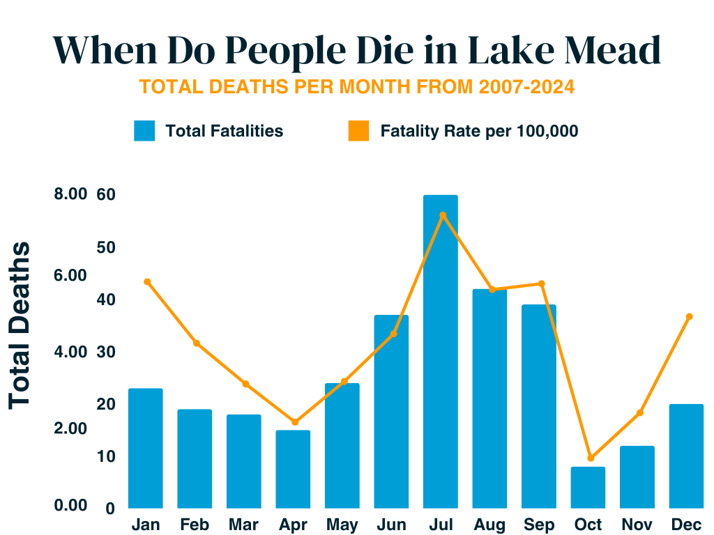 total deaths in lake mead per month from 2007-2024