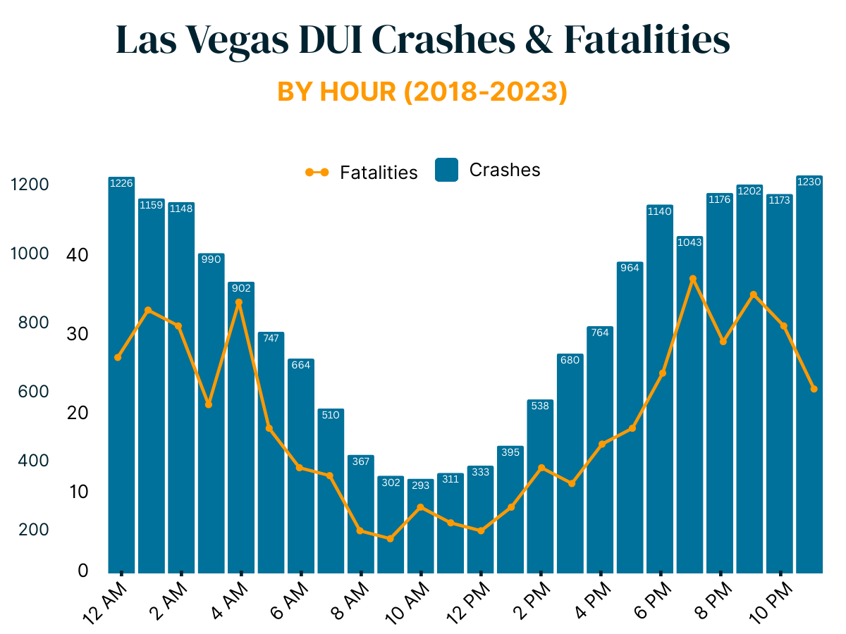 Las Vegas DUI Crashes & Fatalities BY HOUR (2018-2023)