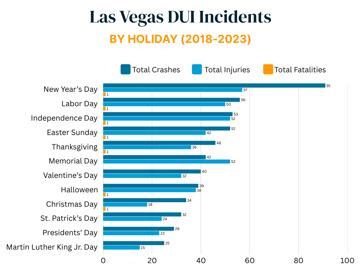 Las Vegas DUI Accidents by holiday 2018-2023