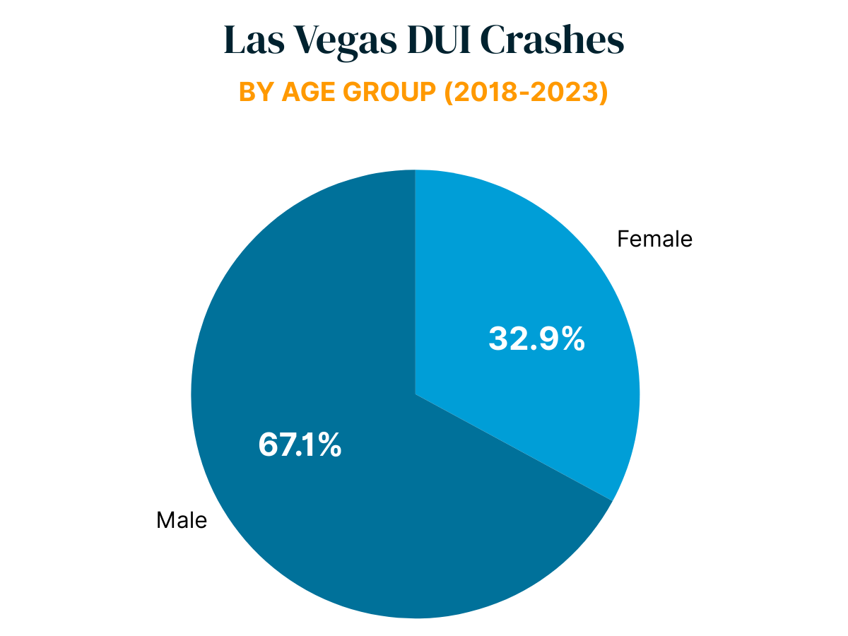 Las Vegas DUI Accidents by Sex 2018-2023