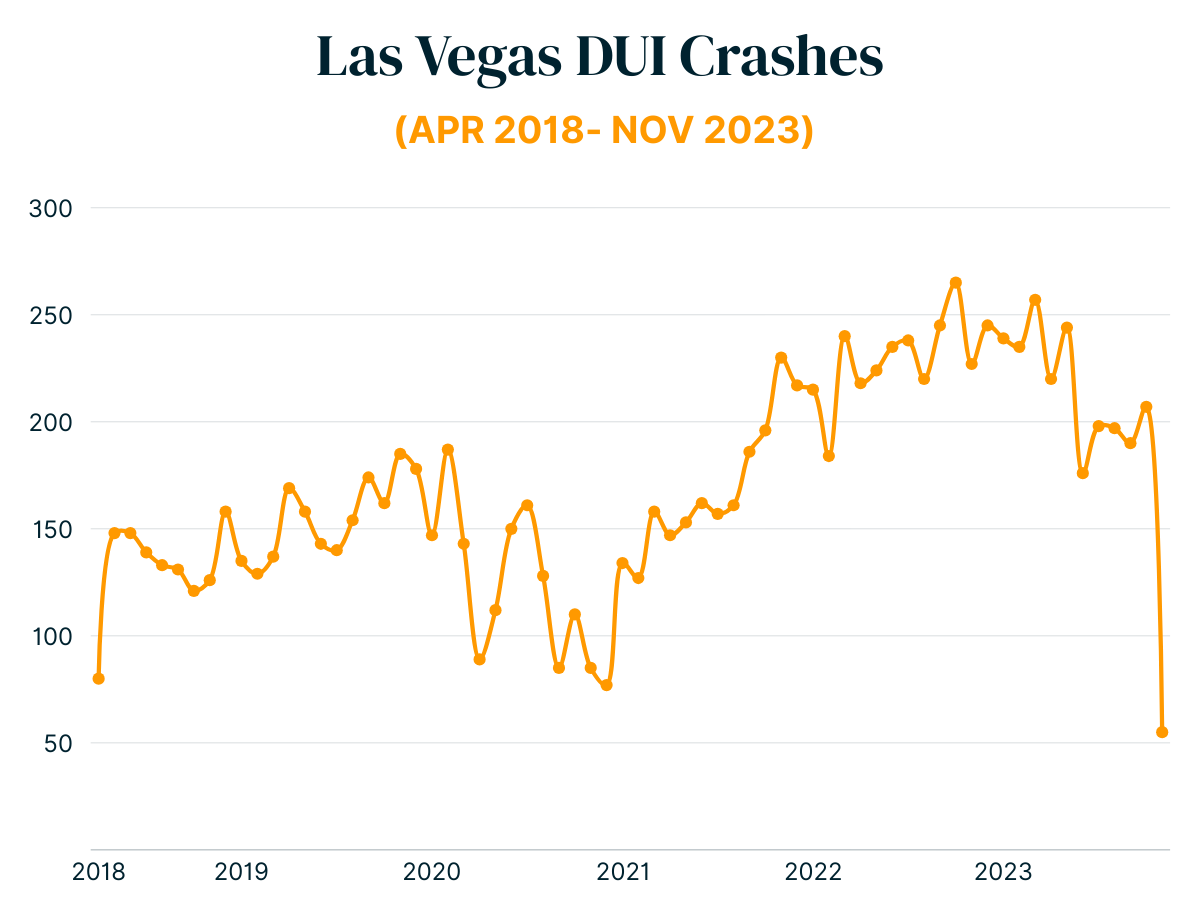 Las Vegas DUI Crashes throughout 2018-2023