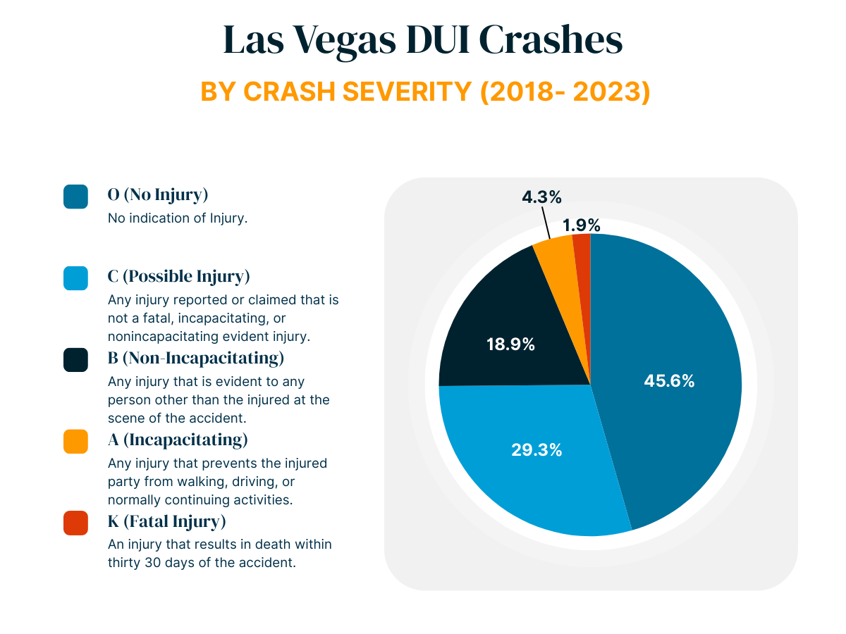 Las Vegas DUI Crashes by Crash Severity 2018-2023