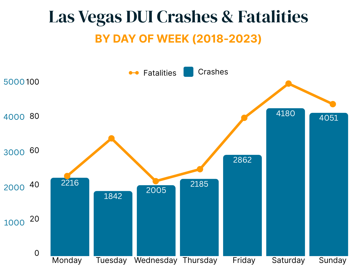 Las Vegas DUI Crashes & Fatalities by day of week 2018-2023